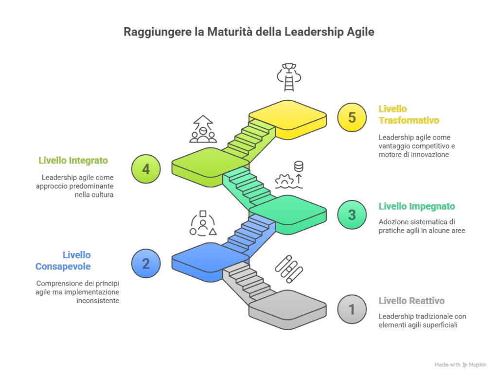 Agile Leadership